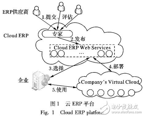 基于SaaS的ERP云服務(wù)平臺(tái)UML profile建模與描述