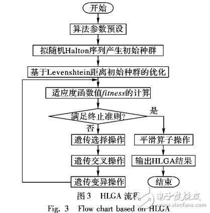 基于改進(jìn)遺傳算法在餐廳服務(wù)機(jī)器人的路徑規(guī)劃應(yīng)用