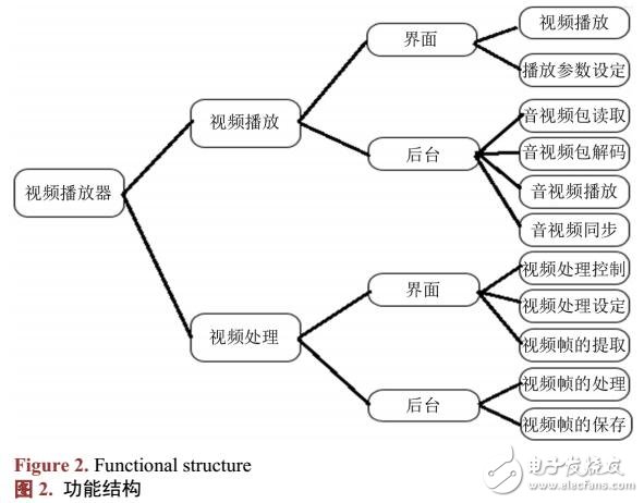 動(dòng)態(tài)加載圖像算法的視頻播放器的實(shí)現(xiàn)