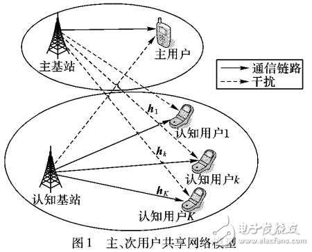 基于無(wú)線電網(wǎng)絡(luò)的接入控制和功率波束聯(lián)合優(yōu)化