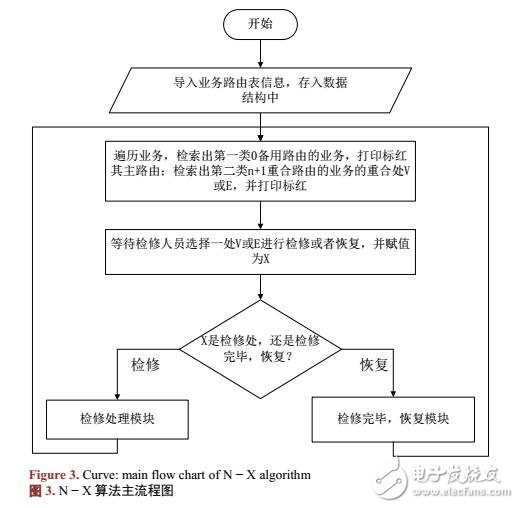 電力通信網(wǎng)N-X檢修模式下的風險防范預警算法