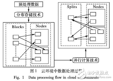 云環(huán)境下數(shù)據(jù)分布并行應(yīng)用效率因素分析