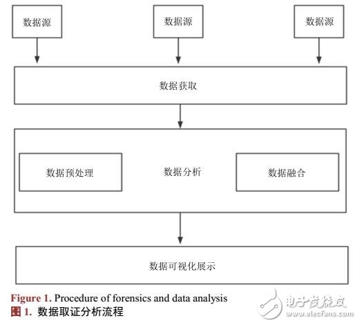 Android取證中地理位置信息提取分析實(shí)現(xiàn)