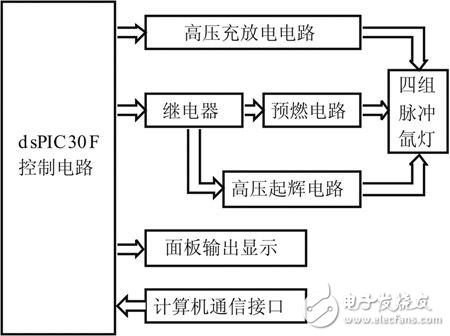 基于dsPIC30F的脈沖氙燈驅動系統(tǒng)的設計方案解析