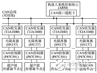 基于P87C591的CAN總線(xiàn)超聲測(cè)距系統(tǒng)