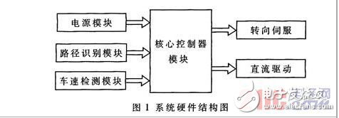 基于光電管路徑識別的智能車系統(tǒng)設(shè)計方案