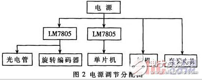 基于光電管路徑識別的智能車系統(tǒng)設(shè)計方案