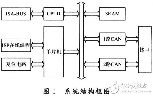 多通道實(shí)時(shí)CAN總線模擬器設(shè)計(jì)方案解析