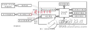 基于Atmega88的發(fā)動機轉速模擬系統(tǒng)設計