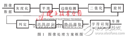 車(chē)牌定位在電子警察中的工程應(yīng)用分析