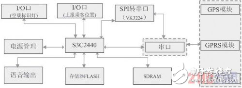 基于GPS的新型出租車調(diào)度系統(tǒng)設(shè)計(jì)解析