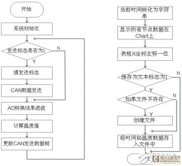  STM32和CAN總線在溫度監(jiān)控系統(tǒng)中的應用