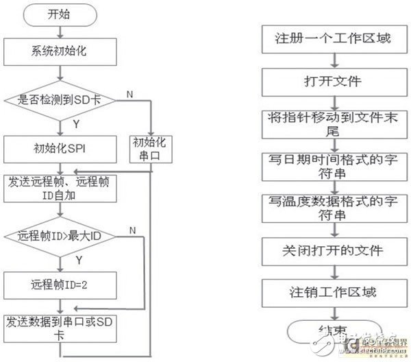  STM32和CAN總線在溫度監(jiān)控系統(tǒng)中的應用