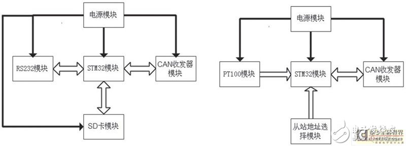  STM32和CAN總線在溫度監(jiān)控系統(tǒng)中的應用