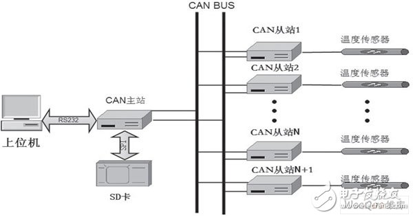  STM32和CAN總線在溫度監(jiān)控系統(tǒng)中的應用