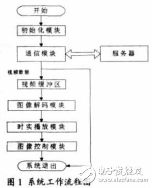  基于Mobile的手機流媒體實時圖像瀏覽客戶端的軟件設(shè)計