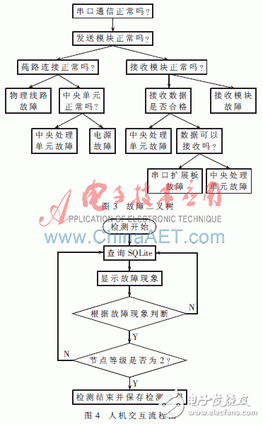  Win CE平臺下嵌入式故障診斷專家的設計