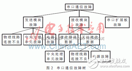  Win CE平臺下嵌入式故障診斷專家的設計