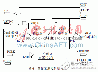  基于ARM9的CMOS圖像采集系統(tǒng)的設(shè)計(jì)與實(shí)現(xiàn)