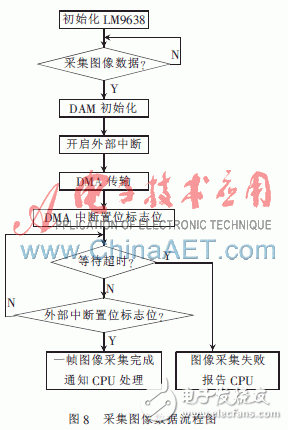  基于ARM9的CMOS圖像采集系統(tǒng)的設(shè)計(jì)與實(shí)現(xiàn)