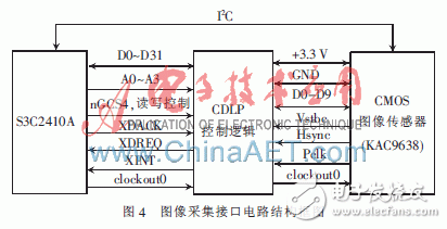  基于ARM9的CMOS圖像采集系統(tǒng)的設(shè)計(jì)與實(shí)現(xiàn)