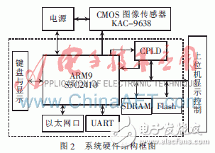  基于ARM9的CMOS圖像采集系統(tǒng)的設(shè)計(jì)與實(shí)現(xiàn)