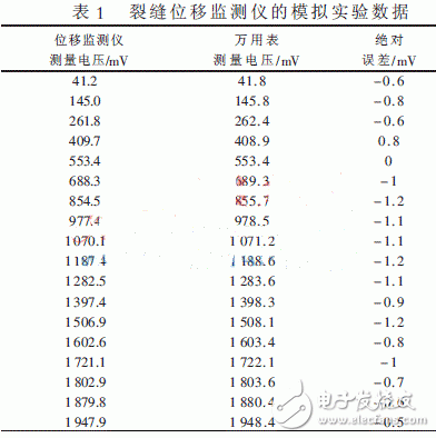  多通道遠(yuǎn)程裂縫位移監(jiān)測儀設(shè)計