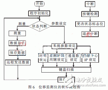  多通道遠(yuǎn)程裂縫位移監(jiān)測儀設(shè)計