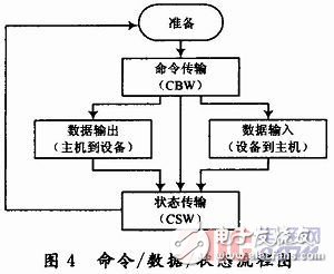  基于μC／OS-Ⅱ的嵌入式USB控制軟件的實(shí)現(xiàn)