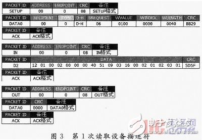  基于μC／OS-Ⅱ的嵌入式USB控制軟件的實(shí)現(xiàn)