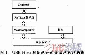  基于μC／OS-Ⅱ的嵌入式USB控制軟件的實(shí)現(xiàn)