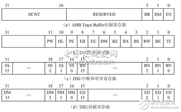  總線實(shí)現(xiàn)片內(nèi)硬件調(diào)試支持單元設(shè)計