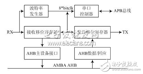  總線實(shí)現(xiàn)片內(nèi)硬件調(diào)試支持單元設(shè)計