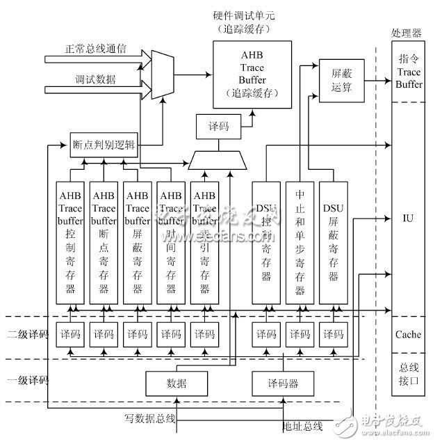  總線實(shí)現(xiàn)片內(nèi)硬件調(diào)試支持單元設(shè)計