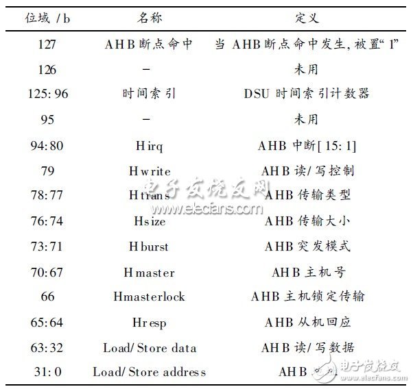  總線實(shí)現(xiàn)片內(nèi)硬件調(diào)試支持單元設(shè)計