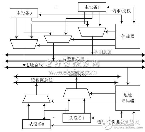  總線實(shí)現(xiàn)片內(nèi)硬件調(diào)試支持單元設(shè)計