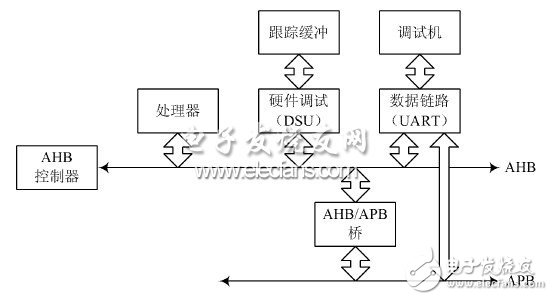  總線實(shí)現(xiàn)片內(nèi)硬件調(diào)試支持單元設(shè)計