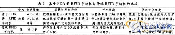  基于PDA的RFID手持機開發(fā)研究