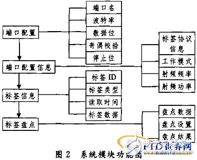  基于PDA的RFID手持機開發(fā)研究