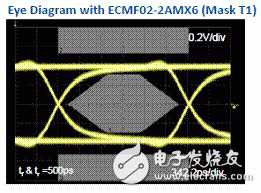  新一代高速差分?jǐn)?shù)據(jù)傳輸EMI低通濾波器