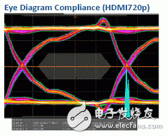  新一代高速差分?jǐn)?shù)據(jù)傳輸EMI低通濾波器