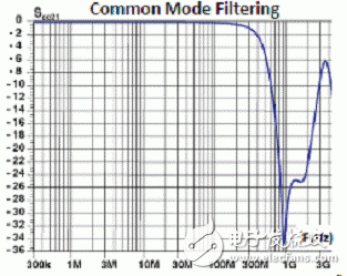  新一代高速差分?jǐn)?shù)據(jù)傳輸EMI低通濾波器