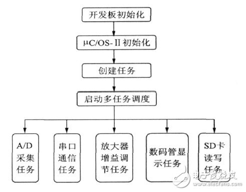  基于ARM的嵌入式多路信號(hào)數(shù)據(jù)采集系統(tǒng)