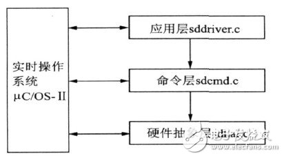  基于ARM的嵌入式多路信號(hào)數(shù)據(jù)采集系統(tǒng)