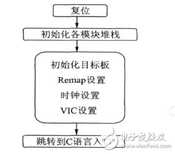  基于ARM的嵌入式多路信號(hào)數(shù)據(jù)采集系統(tǒng)