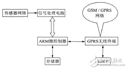  基于ARM的嵌入式多路信號(hào)數(shù)據(jù)采集系統(tǒng)