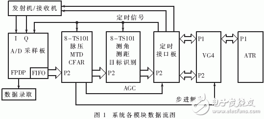  嵌入式操作系統(tǒng)在高速實(shí)時(shí)信號(hào)處理系統(tǒng)中的應(yīng)用