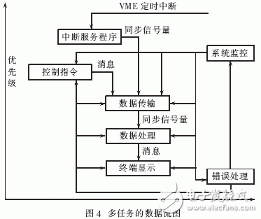  嵌入式操作系統(tǒng)在高速實(shí)時(shí)信號(hào)處理系統(tǒng)中的應(yīng)用