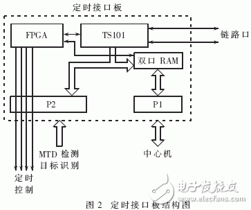  嵌入式操作系統(tǒng)在高速實(shí)時(shí)信號(hào)處理系統(tǒng)中的應(yīng)用