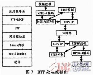  基于嵌入式Linux的3G無線視頻終端的設(shè)計(jì)與實(shí)現(xiàn)